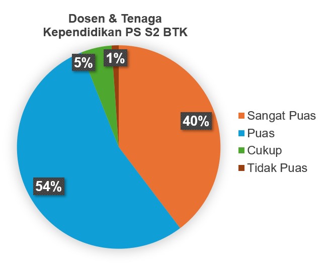 DOSEN DAN TENAGA KEPENDIDIKAN PS S2 BTK
