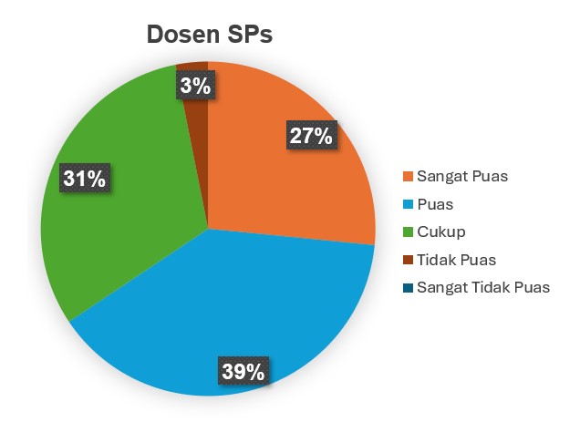 DOSEN SPs