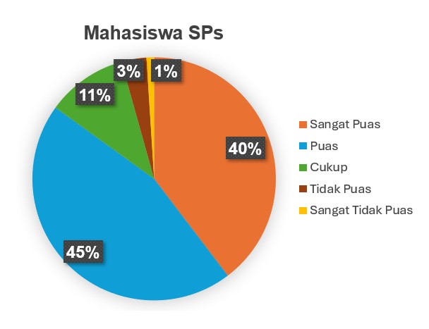 MAHASISWA SPs
